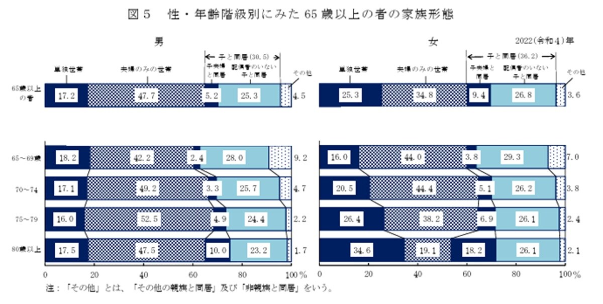 出典：「2022（令和）年　国民生活基礎調査の概況」