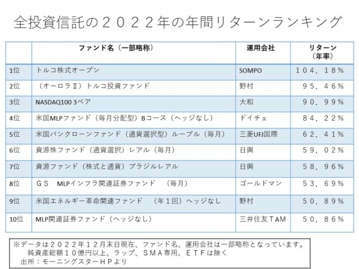 全投資信託の2022年の年間リターンランキング