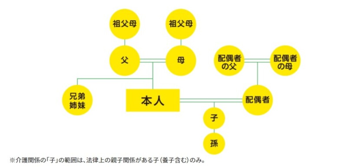 出典：介護休暇について｜厚生労働省