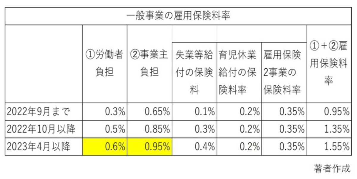 雇用保険料率、0.1％、失業給付、育児休業給付