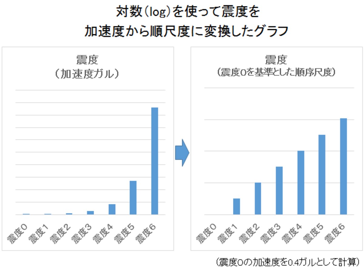 対数を使って地震の揺れを加速度から震度（順序尺度）で表現する事例