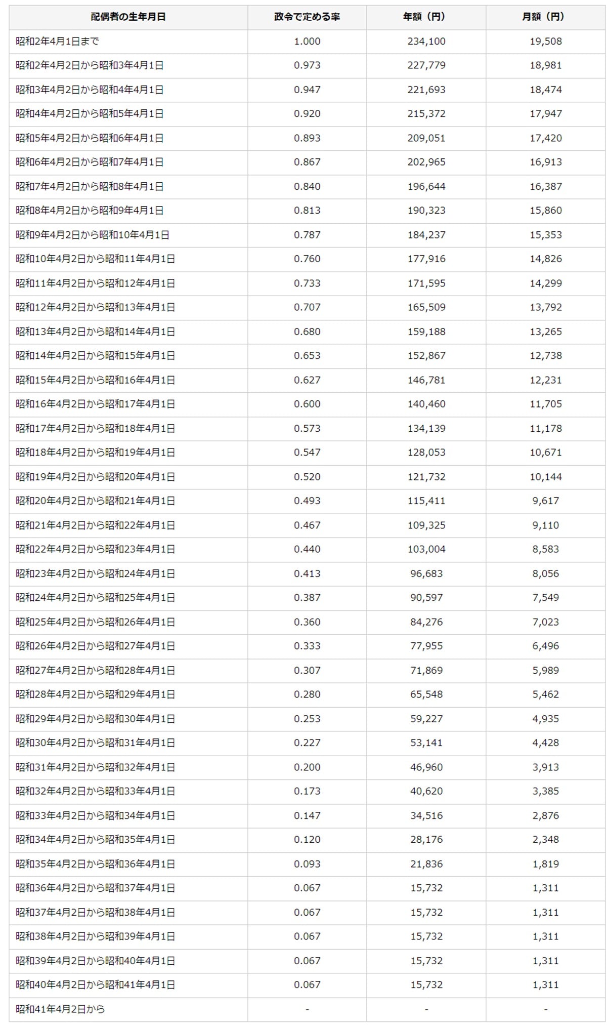 出典：加給年金額と振替加算｜日本年金機構