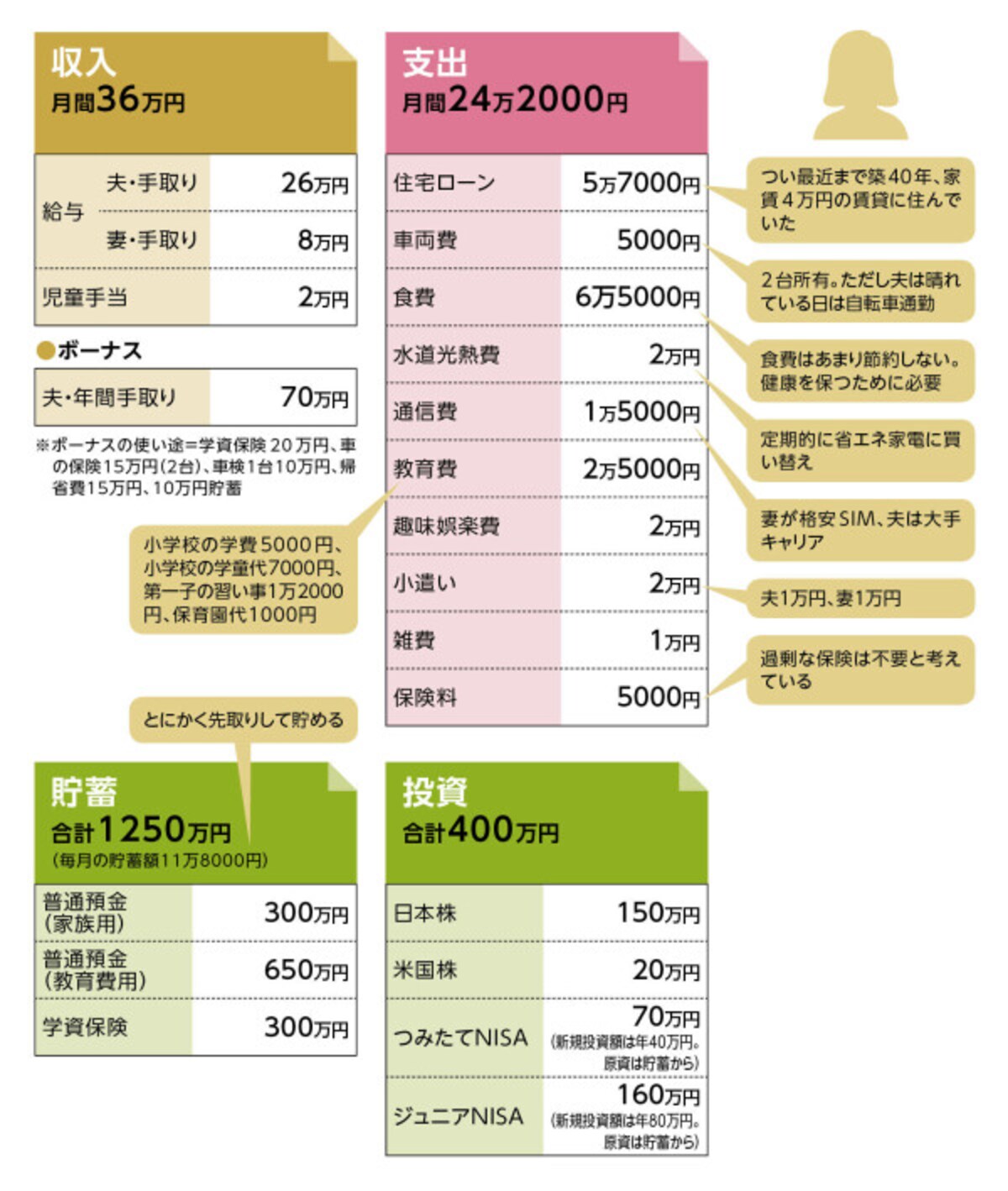 貯蓄達人「くるみ」さんの家計収支データ