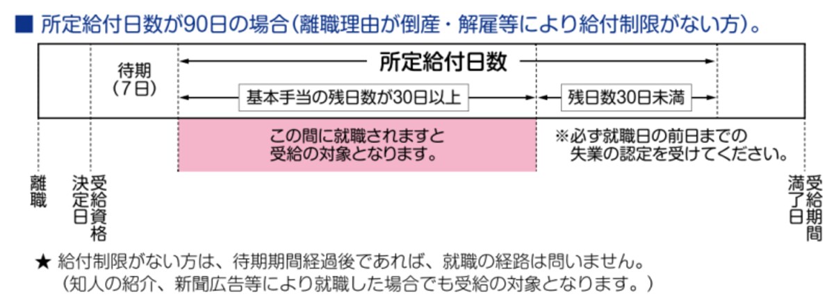 厚生労働省HP　再就職手当より