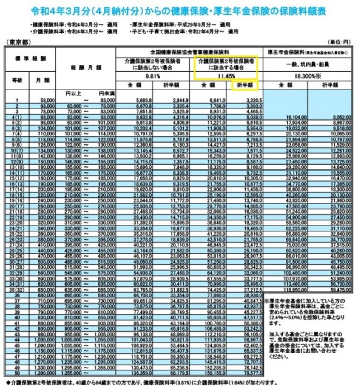 出典：協会けんぽ「健康保険・厚生年金保険の保険料額表（東京都）」