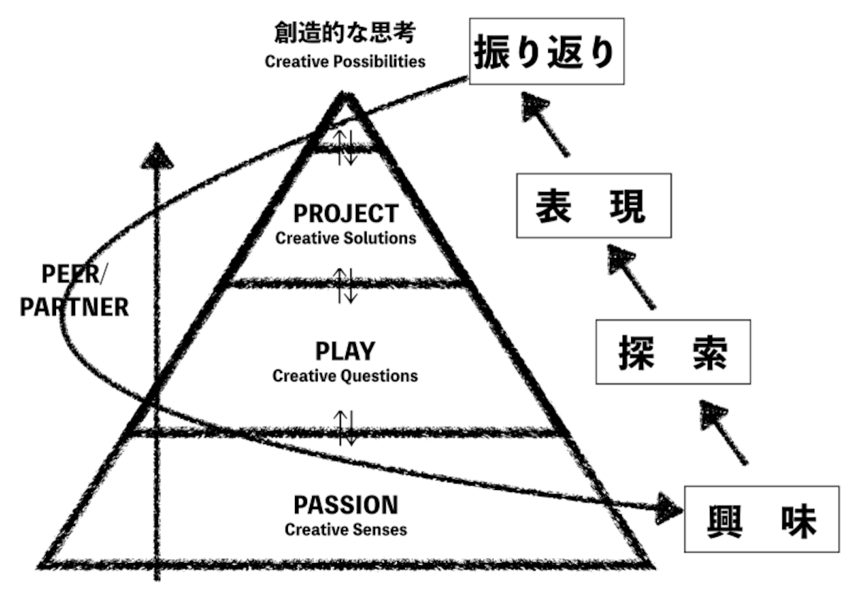 レッジョ・エミリア・アプローチ　創造性を引き出すアプローチの図