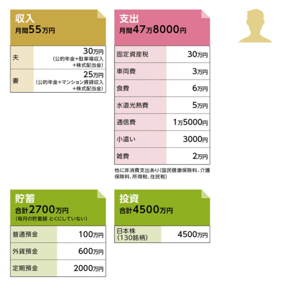 貯蓄達人「閑人」さんの家計収支データ