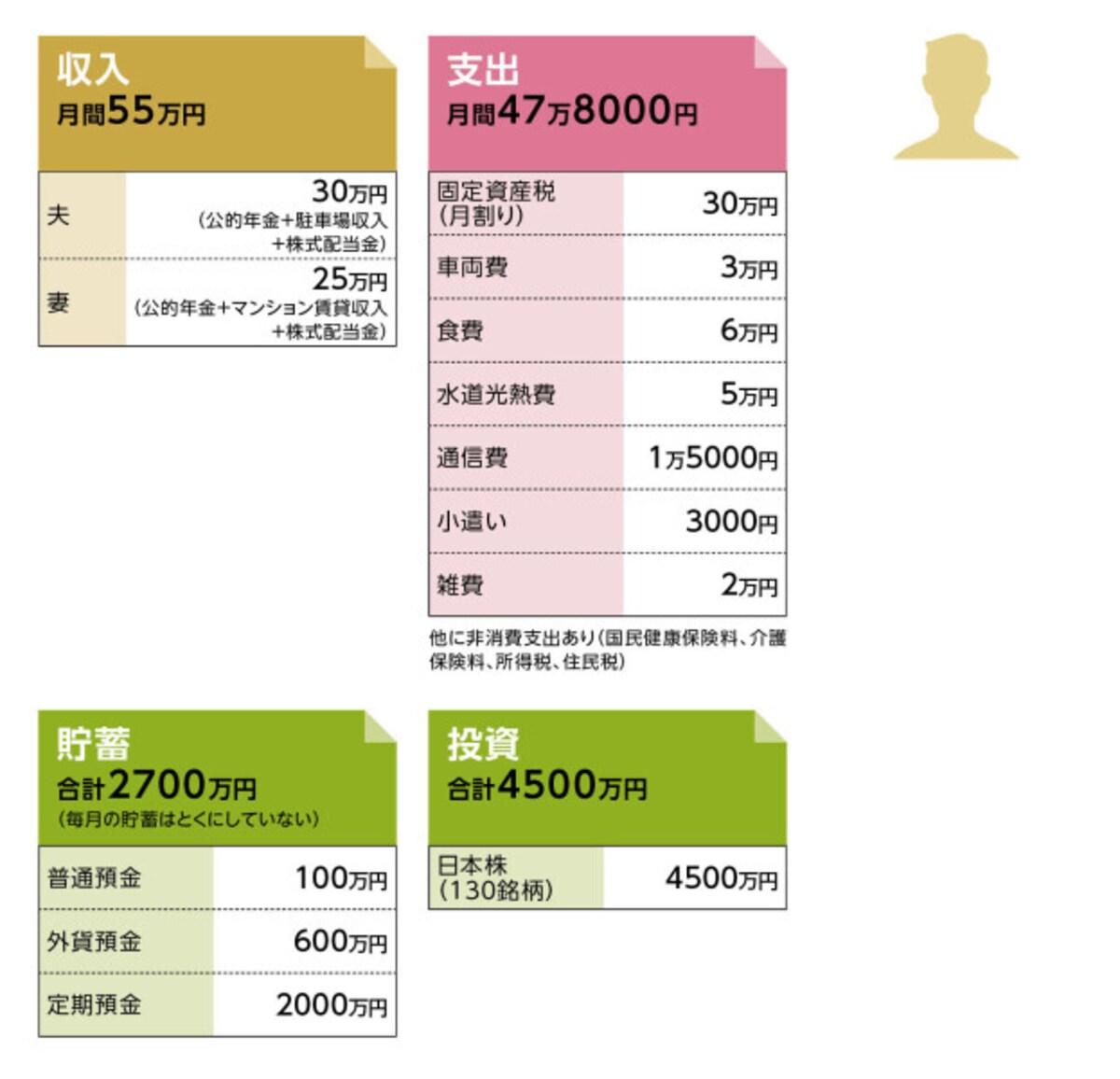 貯蓄達人「閑人」さんの家計収支データ