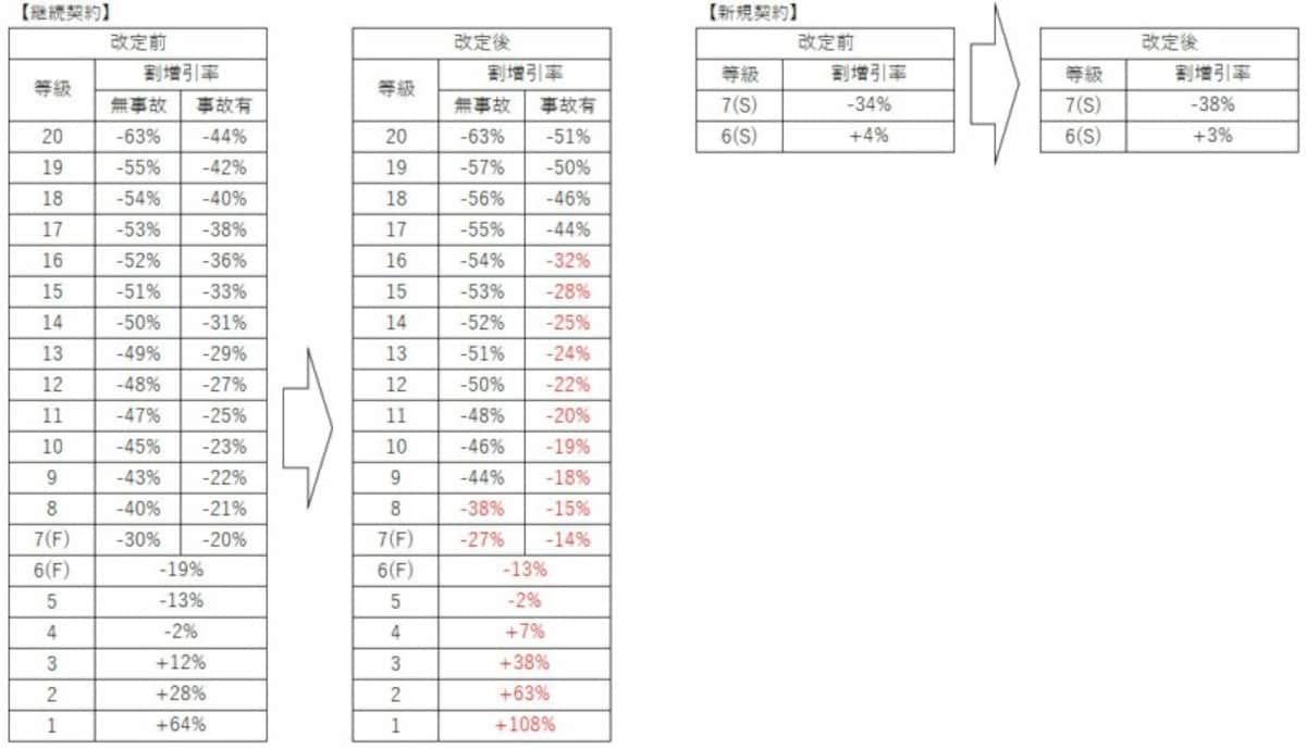ノンフリート等級制度の割増引率の改正2023