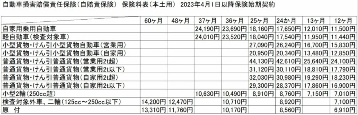 自賠責保険料表2023年4月1日以降（本土用）