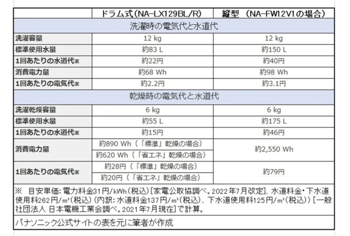 ドラム式と縦型の電気代・水道代の差