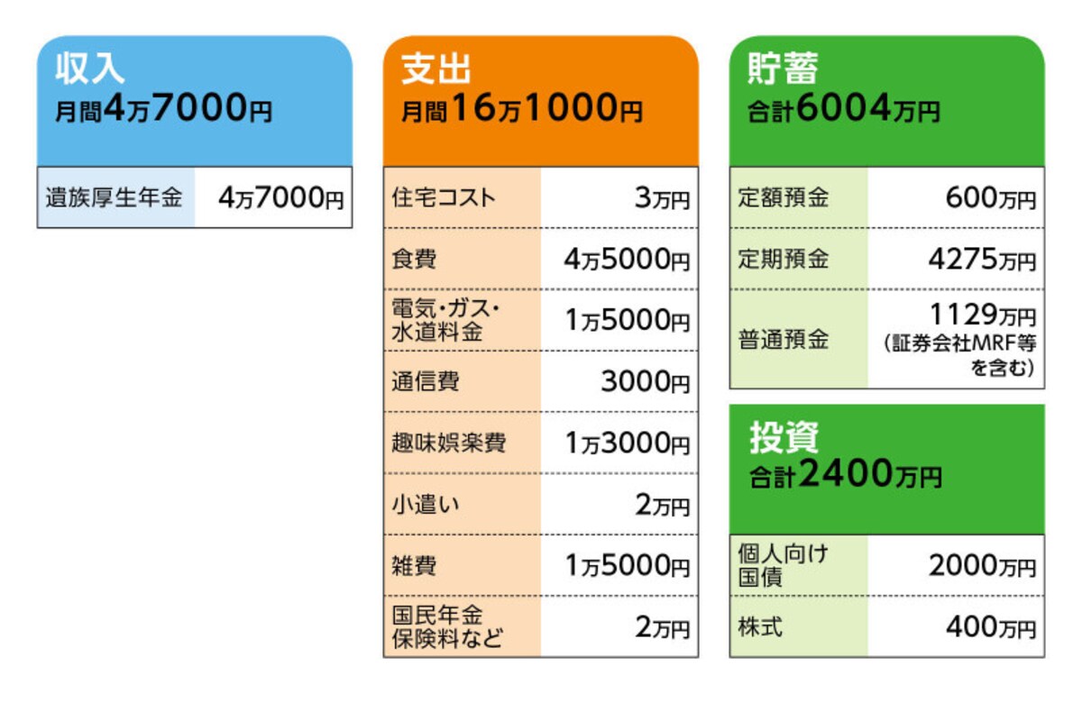 相談者「なんでもアナリスト」さんの家計収支データ