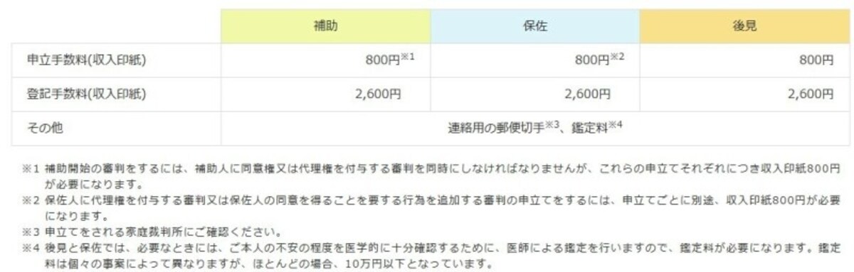 出典：法定後見制度とは（手続の流れ、費用） | 成年後見はやわかり