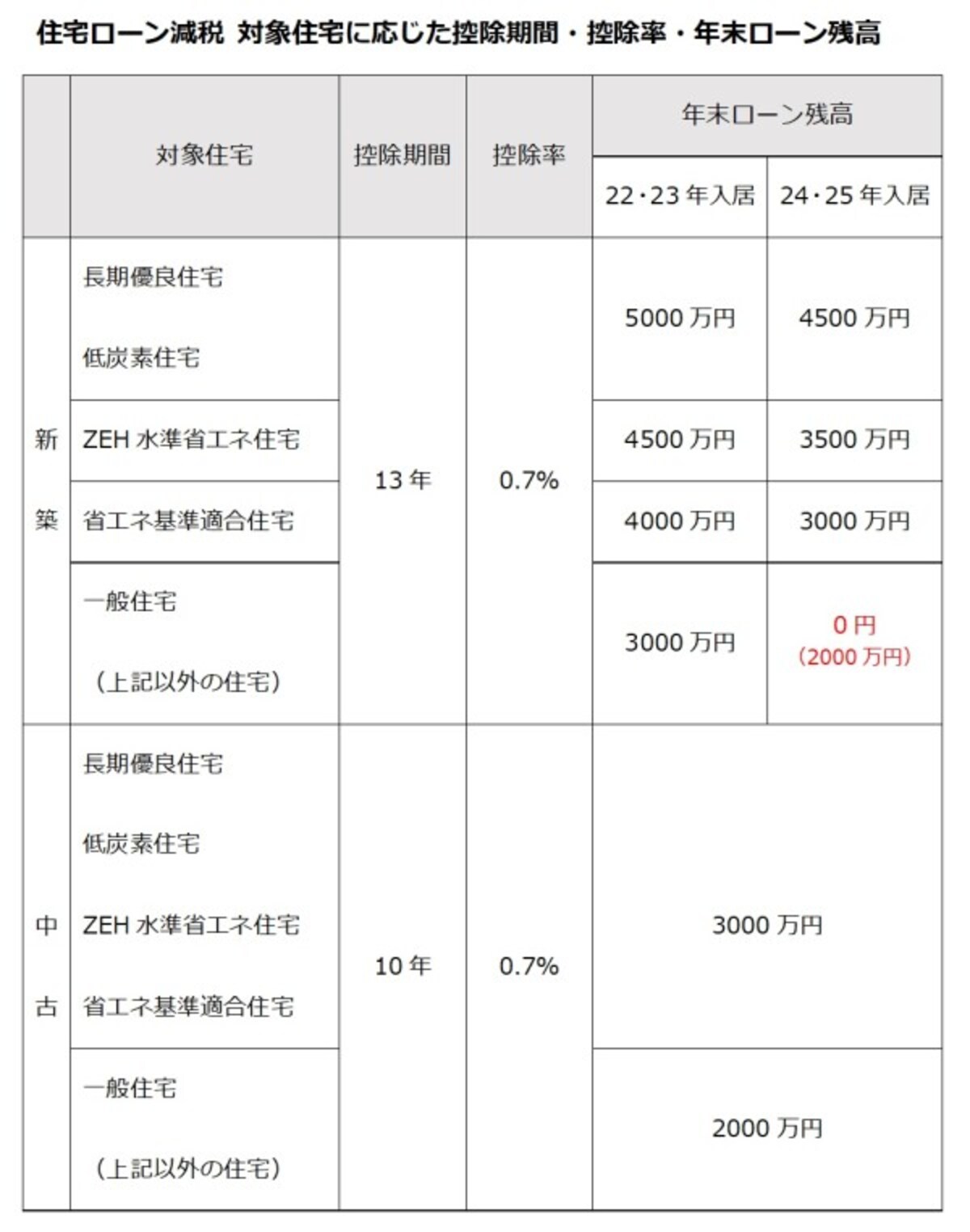 （出所）国税庁「住宅の新築等をし、令和4年以降に居住の用に供した場合」