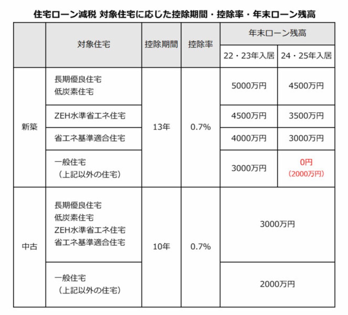 （出所）国税庁「住宅の新築等をし、令和4年以降に居住の用に供した場合」