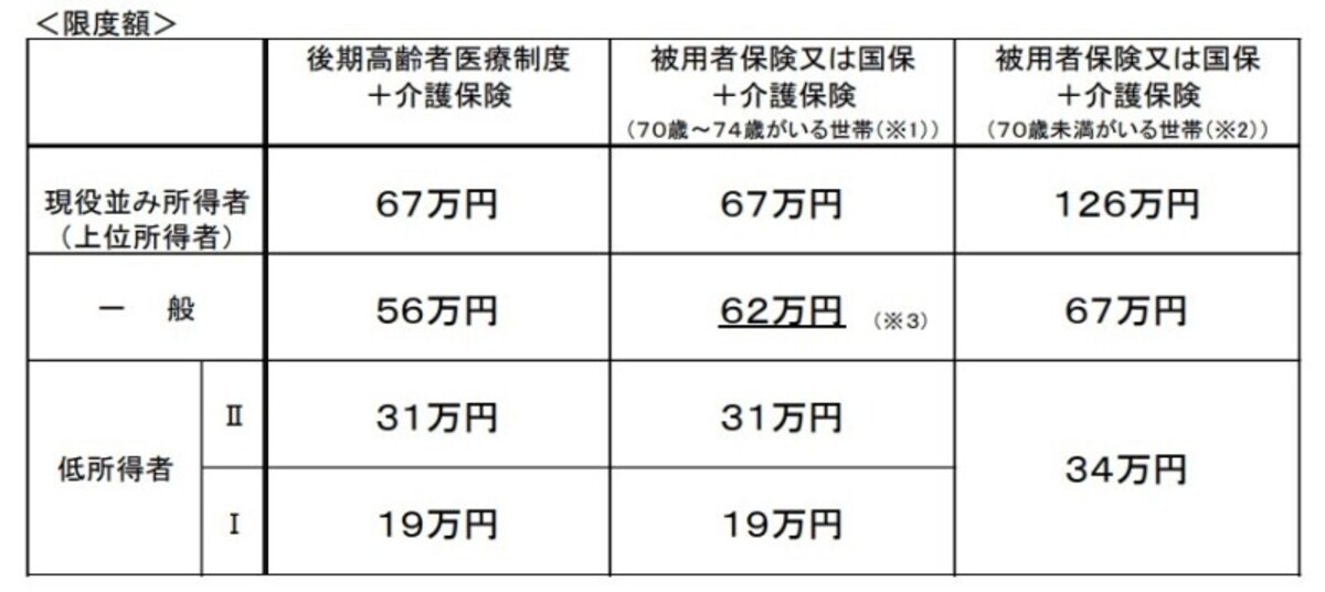 高額医療・高額介護合算療養費制度の算定基準額（限度額）／出典：介護保険制度の見直しについて｜厚生労働省