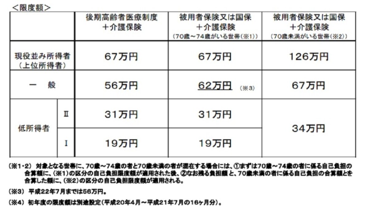 高額医療・高額介護合算療養費制度の算定基準額（限度額）／出典：介護保険制度の見直しについて｜厚生労働省