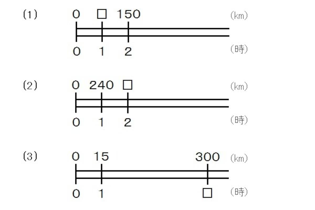 線分図を使った算数の教科書での教え方。ところが、線分図で教えるのと「はじき」の公式で教えるのとでは大差なく、実はある決定的な問題があります。