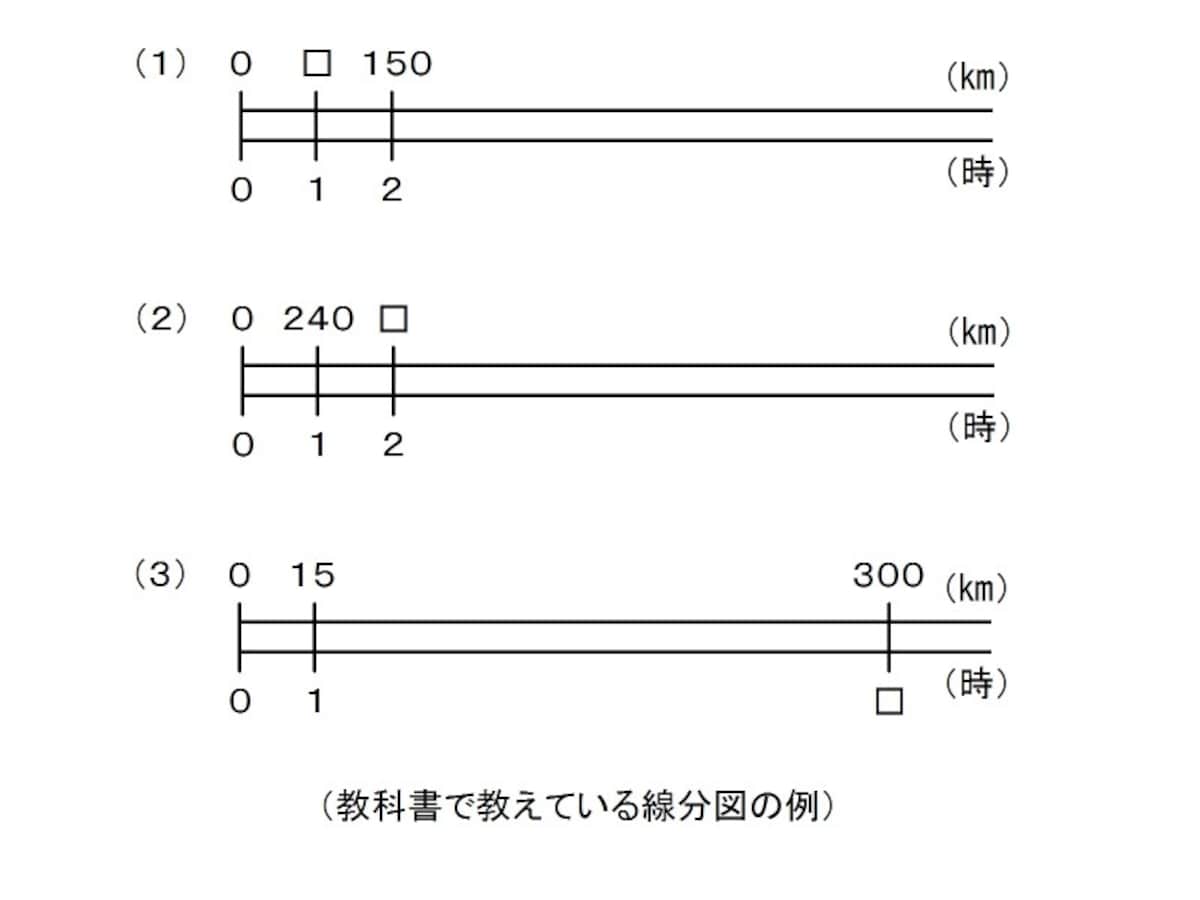 算数の教科書では、速さの問題は「線分図」を使って解く。この線分図と「はじき」の公式を使った教え方には、共通した決定的な問題がある。