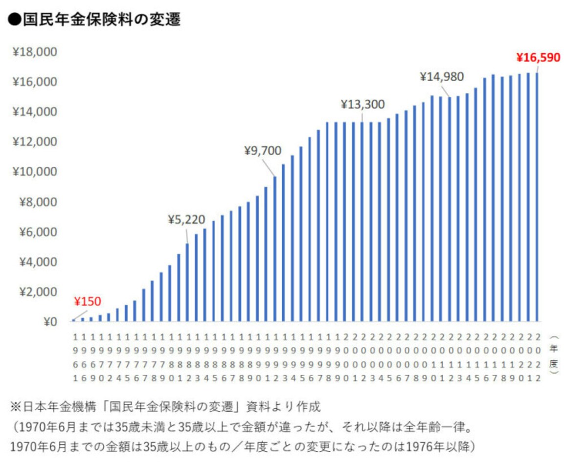 日本年金機構「国民年金保険料の変遷」資料より作成