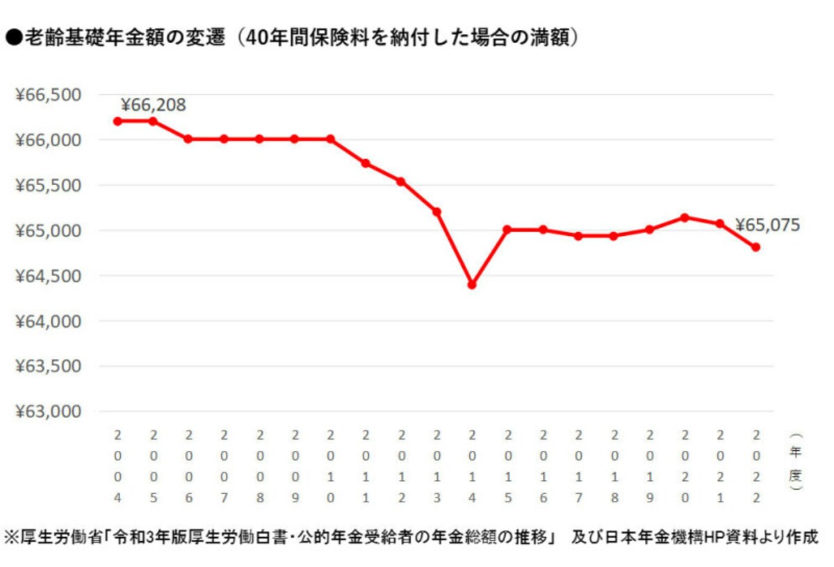 厚生労働省「令和3年版厚生労働白書・公的年金受給者の年金総額の推移」および日本年金機構HP資料より作成