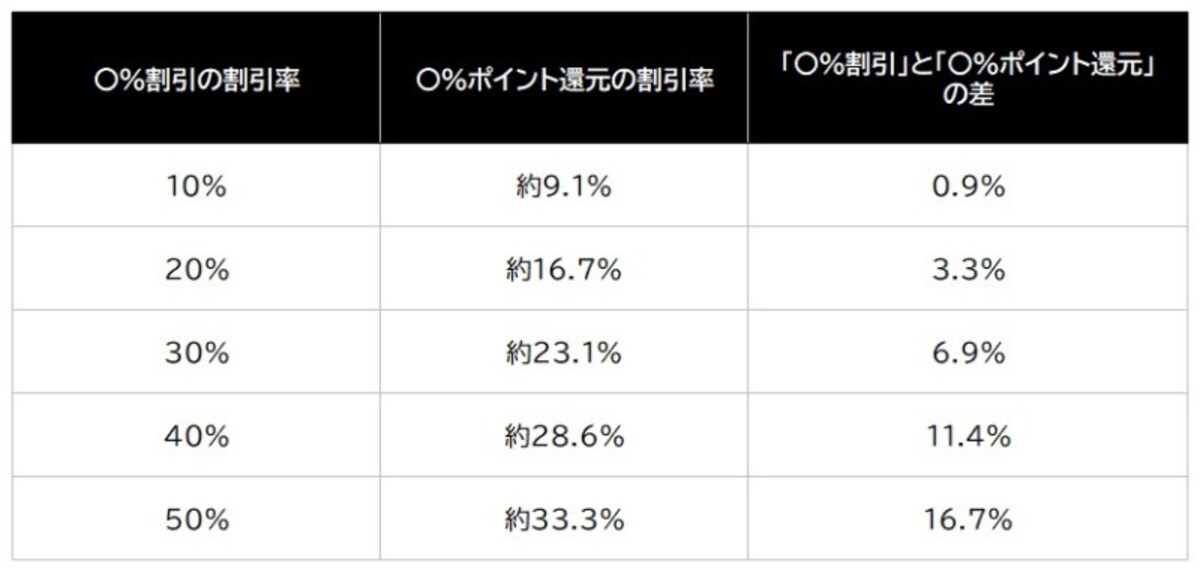 「◯％割引」と「◯％ポイント還元」の差
