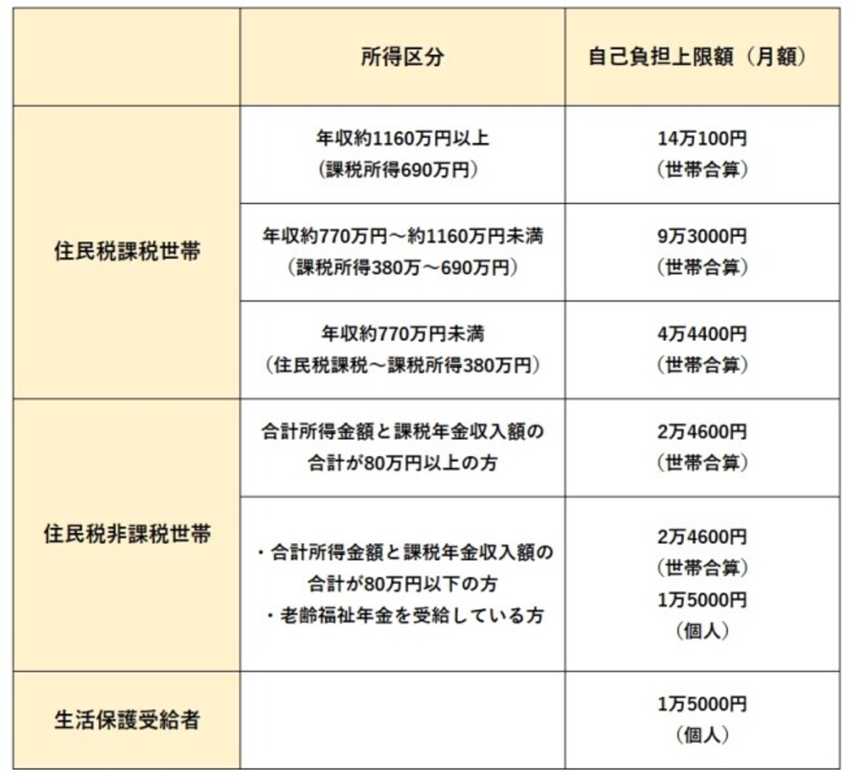 【高額介護サービス費による月額の限度額】2021年（令和3年）8月利用分から／出典：厚生労働省