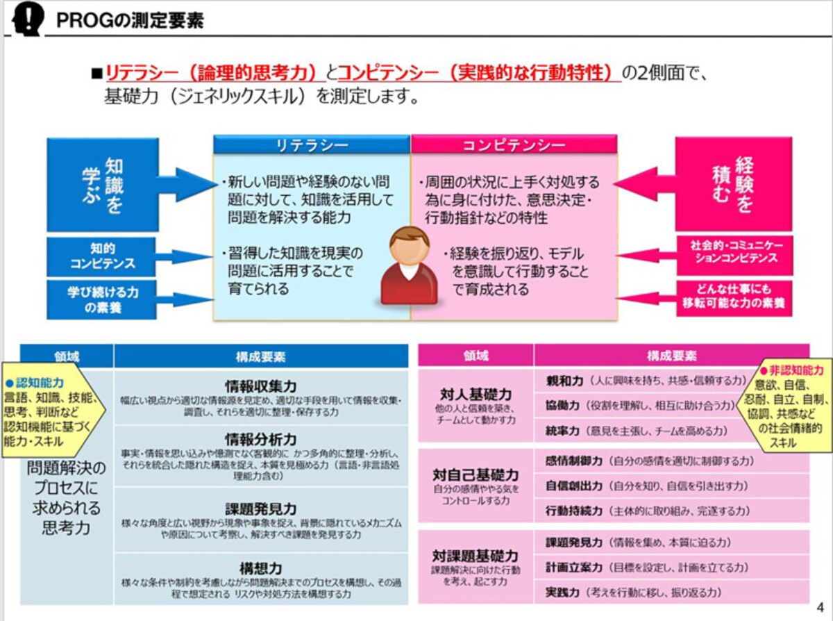 学歴フィルター,就職活動,ジェネリックスキル,PROG,テスト,学力,学歴,高学歴,Fラン,Fランク,Fラン大学,就活,SPI,替え玉,受験,勉強,ガクチカ,面接,大企業,就活強者,早慶,webテスト