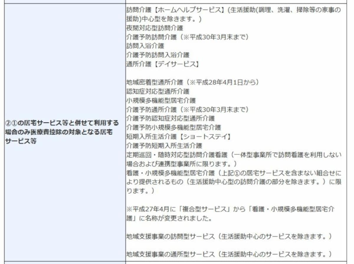 医療費控除の対象となる居宅サービスと併せて利用する場合のみ医療費控除の対象となる居宅サービス等　（出典：国税庁タックスアンサーより）