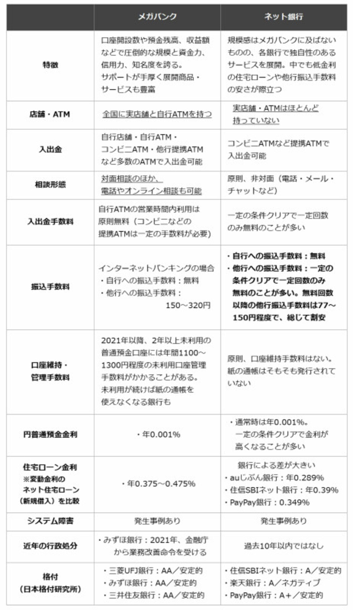 メガバンクとネット銀行の比較表