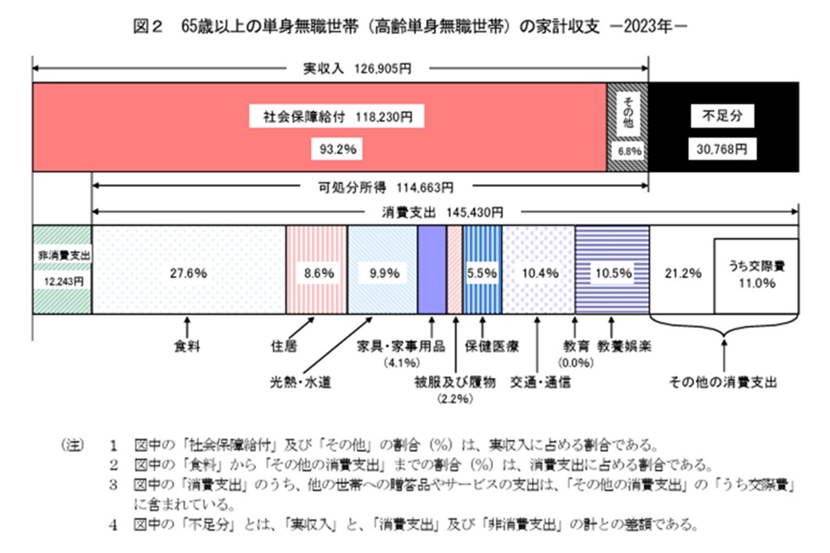 出所：総務省「家計調査報告（家計収支編）2023年」