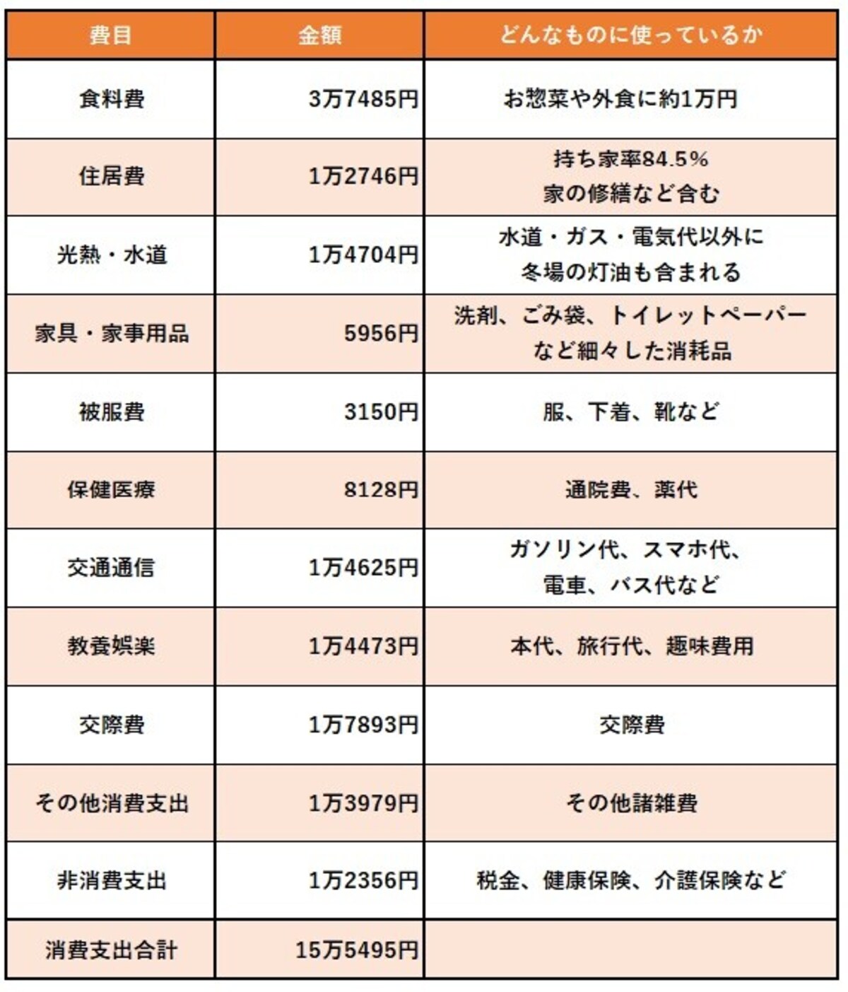 65歳以上の単身無職世帯の家計収支・総務省HPを元に筆者作成