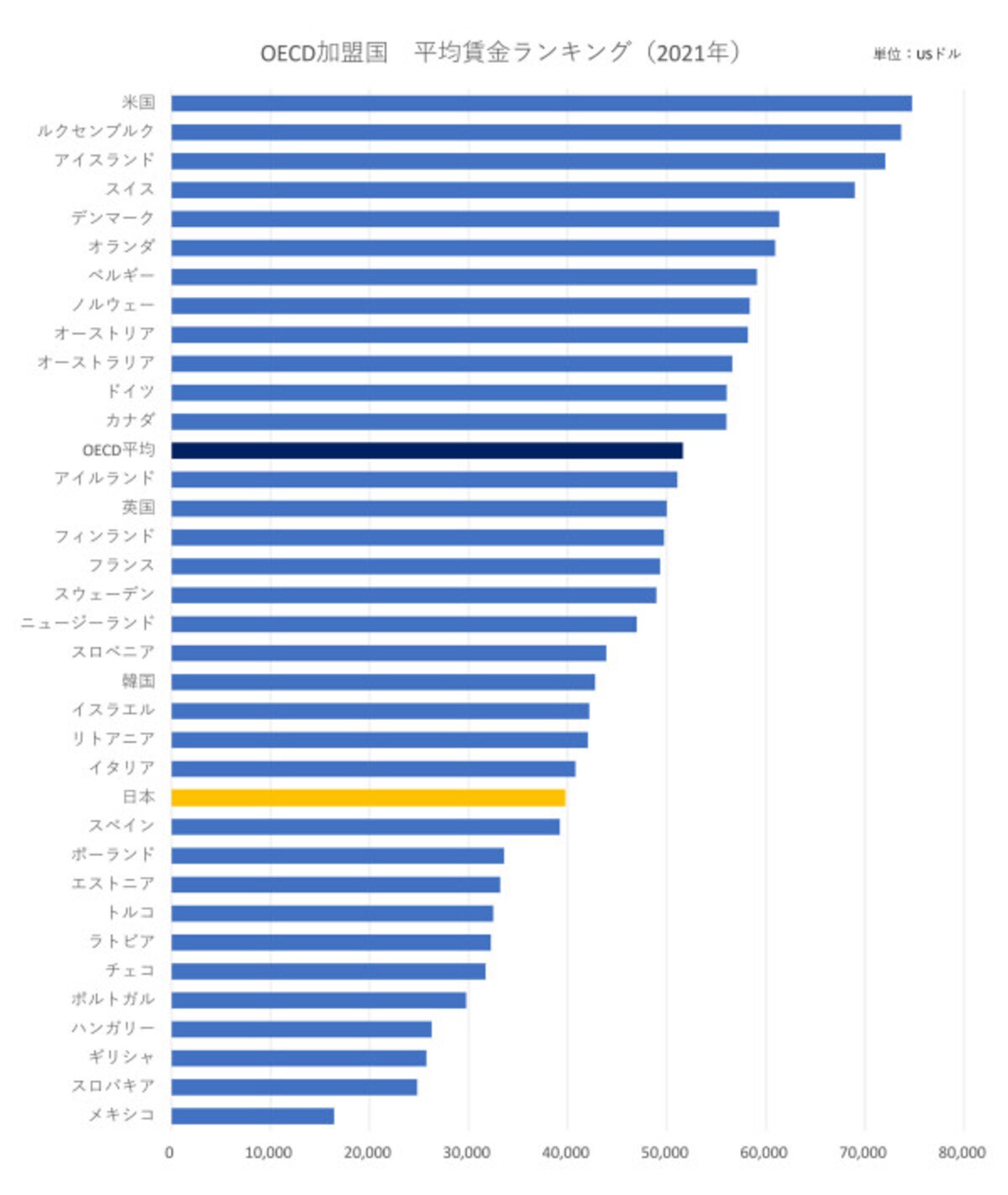 2021年（2022年発表）のOECD加盟国の平均賃金／出典：OECD