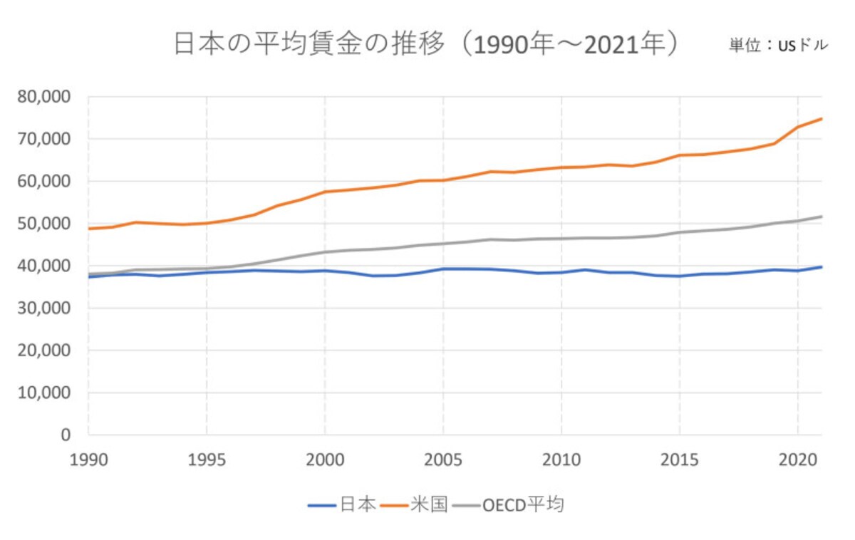 1990年から2021年までの「日本」「アメリカ」「OECD加盟国」それぞれの平均賃金推移／出典：OECD