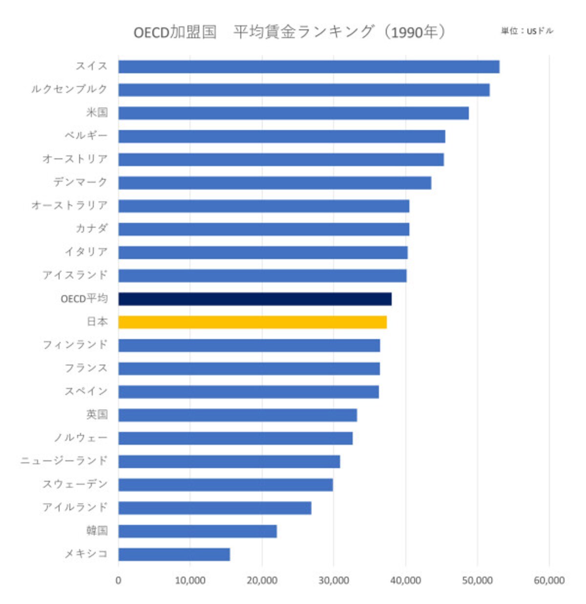 1990年のデータによるOECD加盟国の平均賃金／出典：OECD
