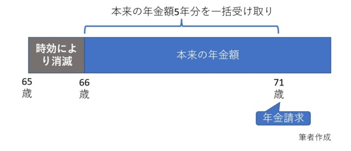 年金請求、5年、時効、特異的な繰り下げ増額