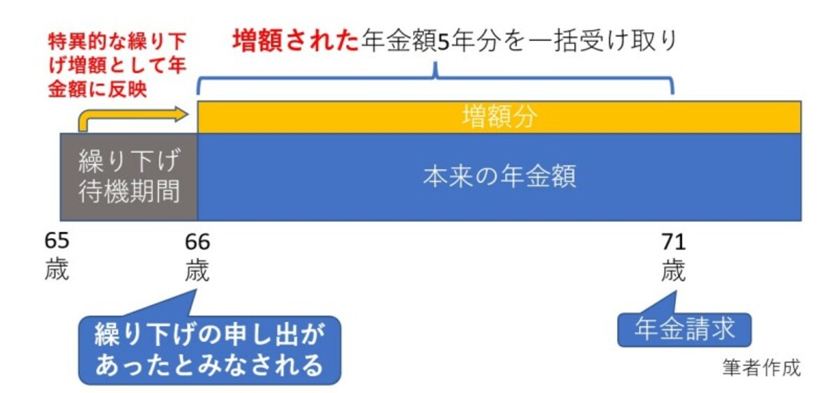 特異的な繰り下げ増額、繰り下げ待機期間、増額
