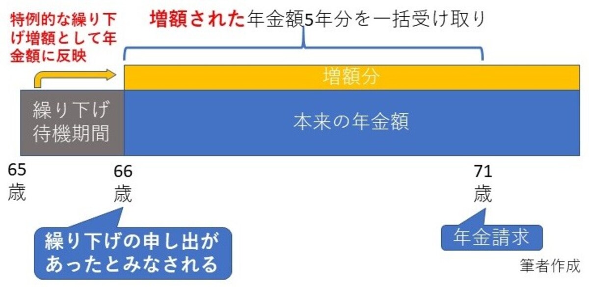 特異的な繰り下げ増額、繰り下げ待機期間、増額