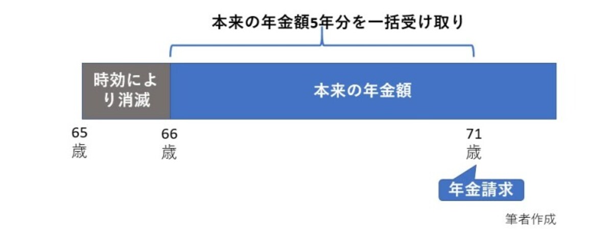 年金請求には5年の時効があり、それ以前の年金は消滅します