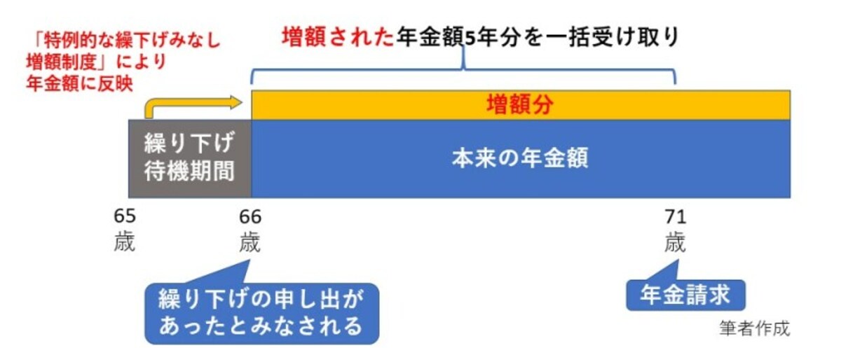 「特例的な繰下げ増額制度」により、繰り下げ待機期間分が反映されます