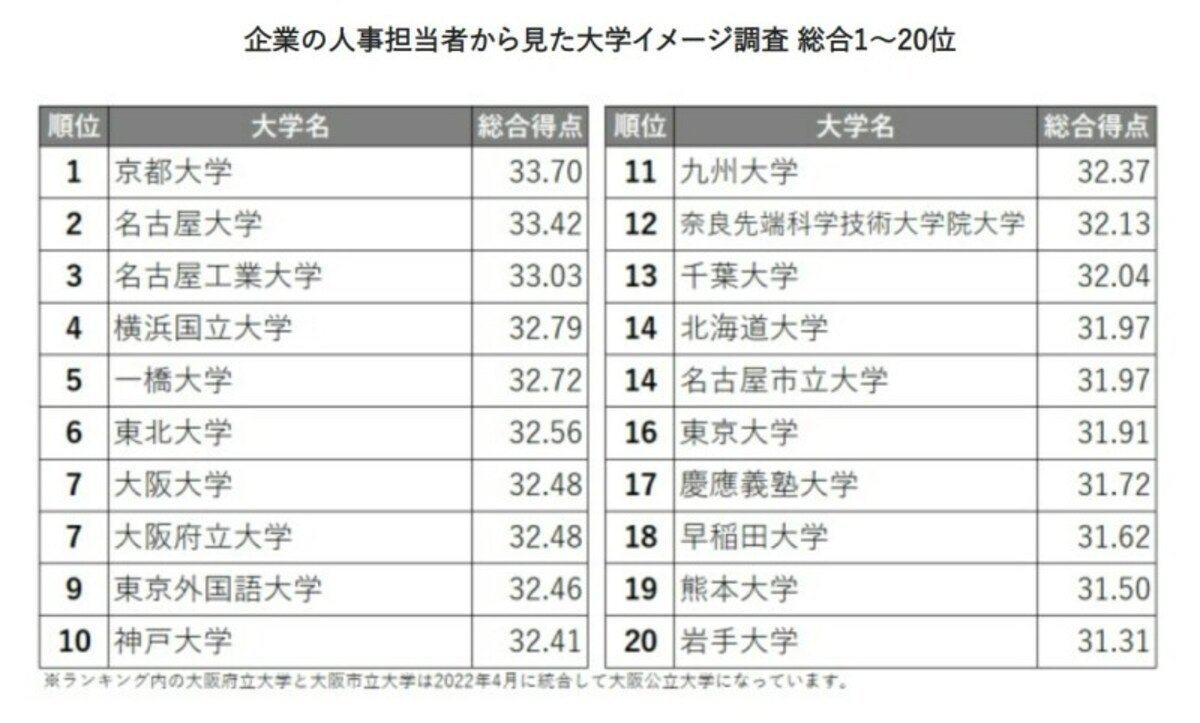 学生イメージ,人事担当者,就職活動,早慶,早稲田,慶應,国公立,大学,就活,人事