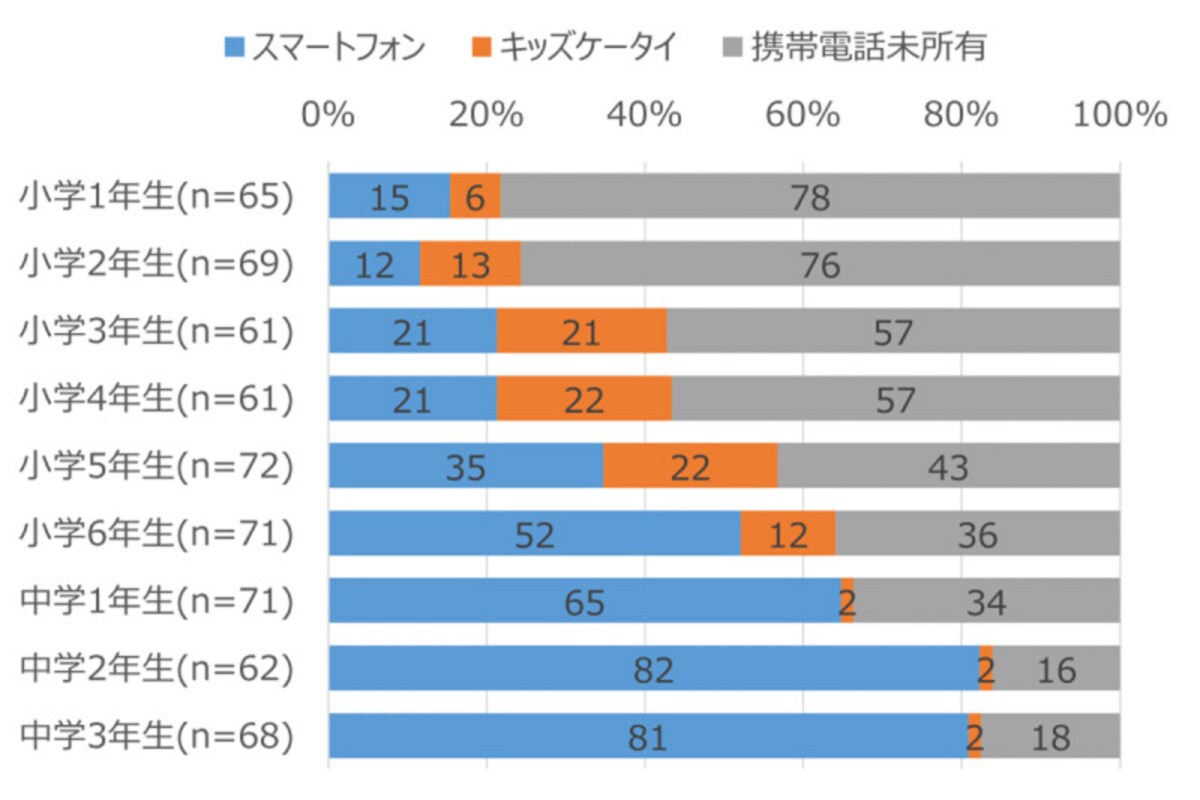 スマホデビューの低年齢化が進み、小学生高学年での所有率が増えています（出典：モバイル社会研究所）