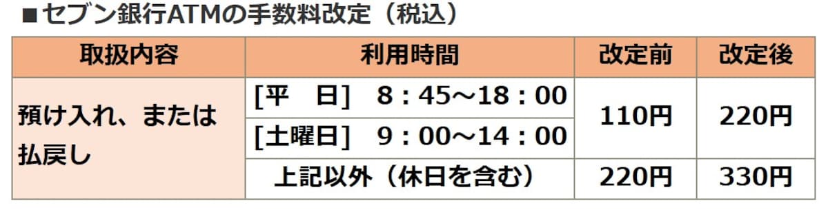 ゆうちょ銀行HPを参考に作成。セブン銀行ATMでの「ゆうちょ口座」手数料が改定されます。※次の場合、利用時間にかかわらず、手数料は110円。1.貯金担保自動貸付けをご利用中の通常貯金へのお預け入れまたは貸付けを伴う払戻し 2.口座貸越による自動融資を利用中の通常貯金への預け入れまたは融資の利用を伴う払戻し ※残高照会は無料。