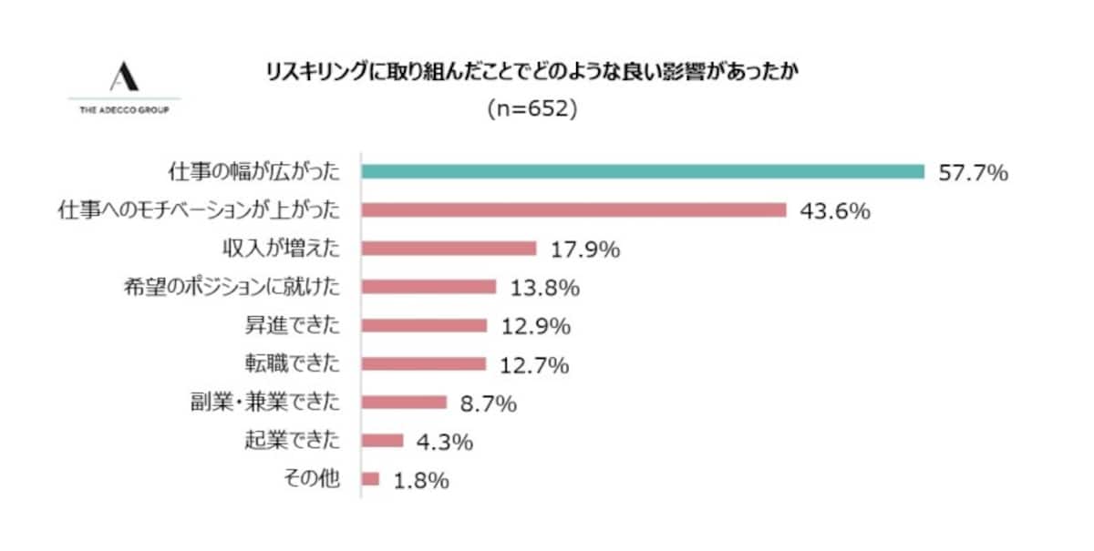 リスキリングに取り組んで受かったことのトップは「仕事の幅が広がった」