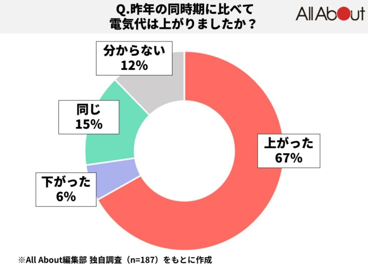 電気代は昨年の同時期と比べて上がった？