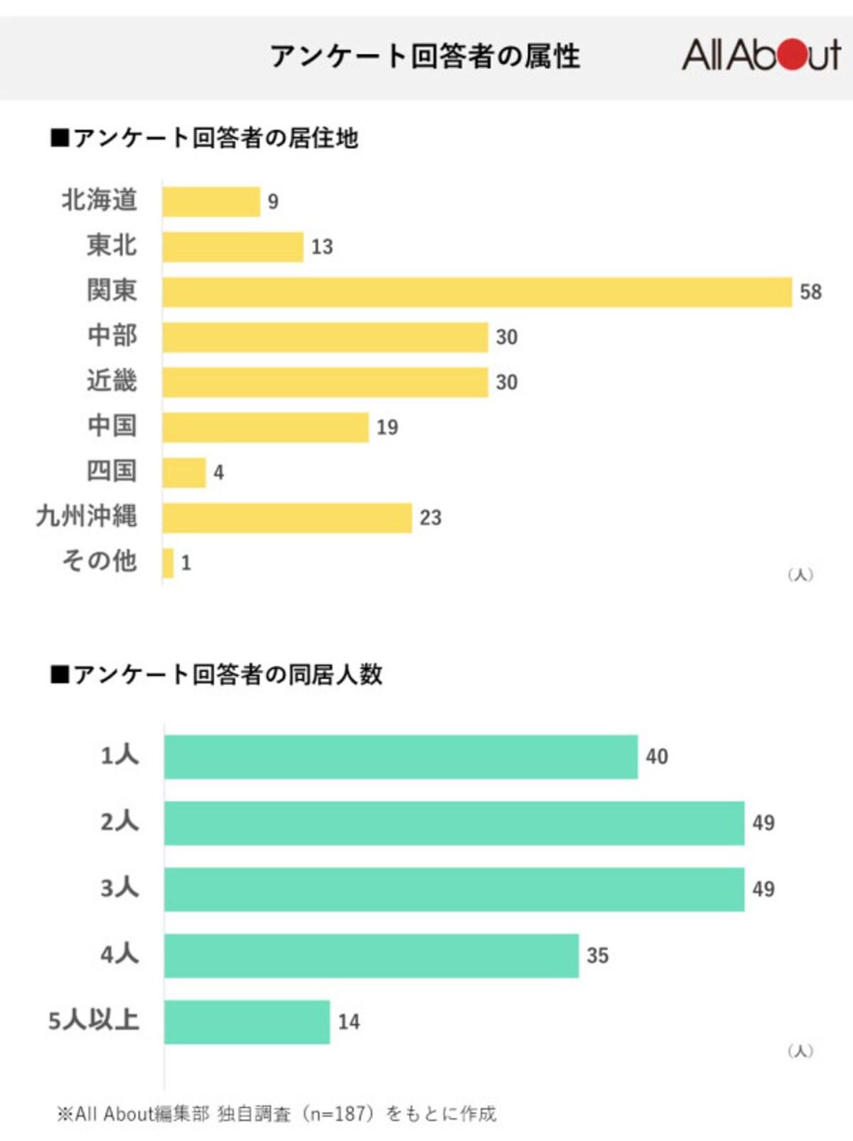 アンケート回答者の居住地、同居人数