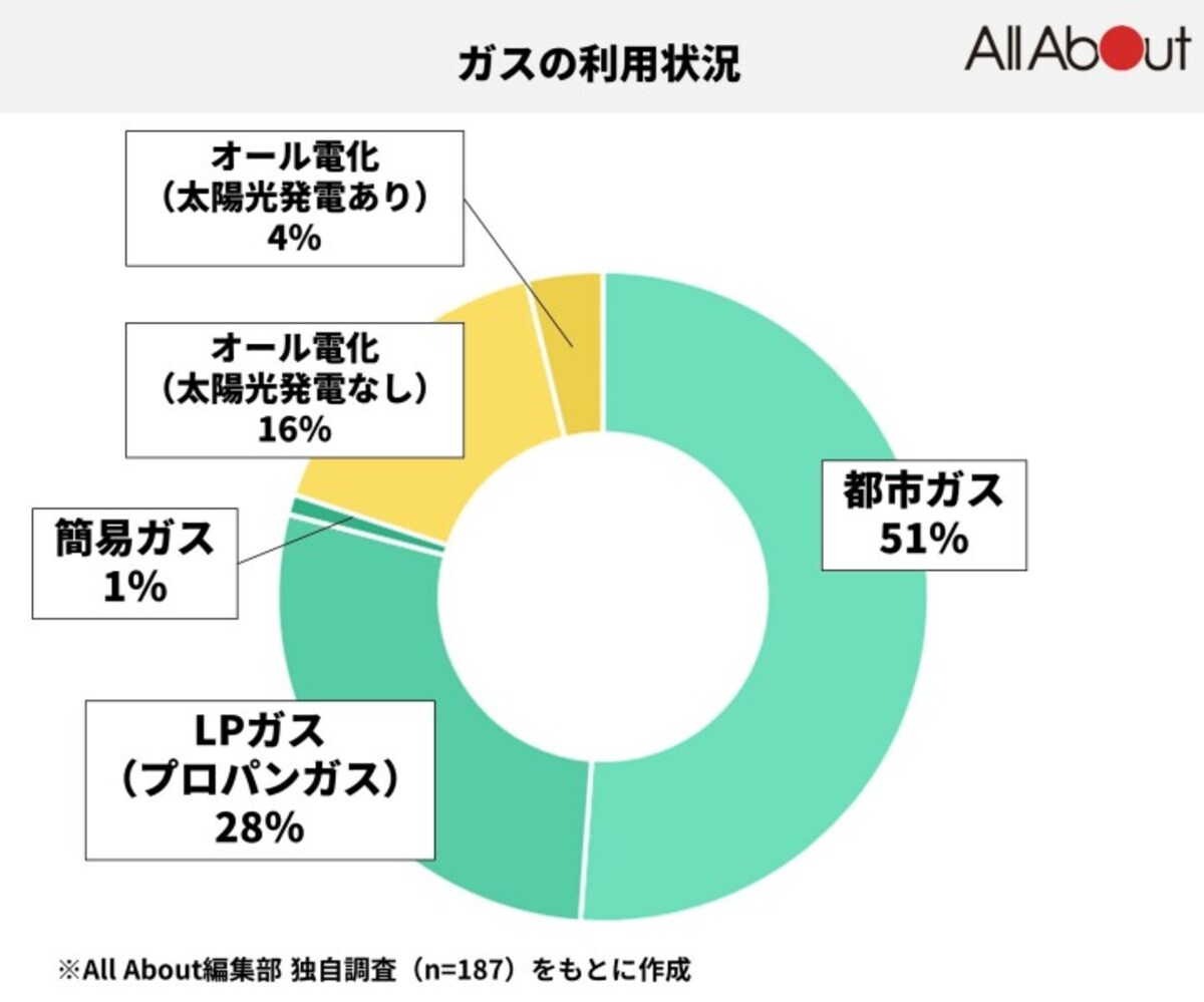 ガスの利用状況