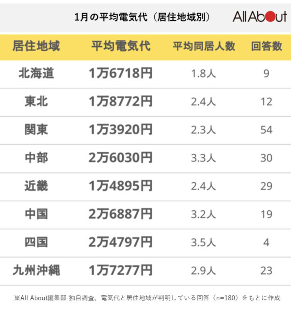 1月の平均電気代（居住地域別）