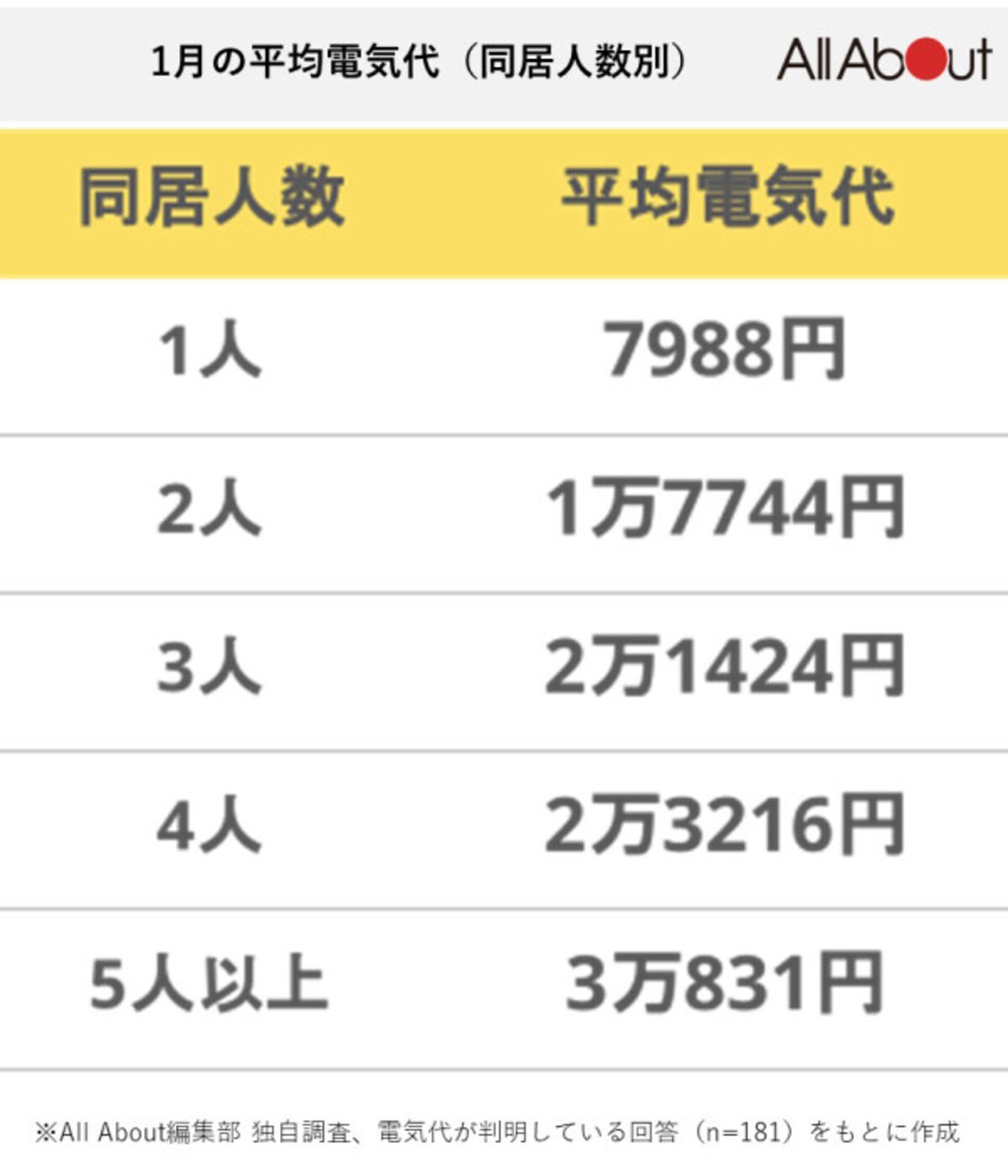1月の平均電気代（同居人数別）