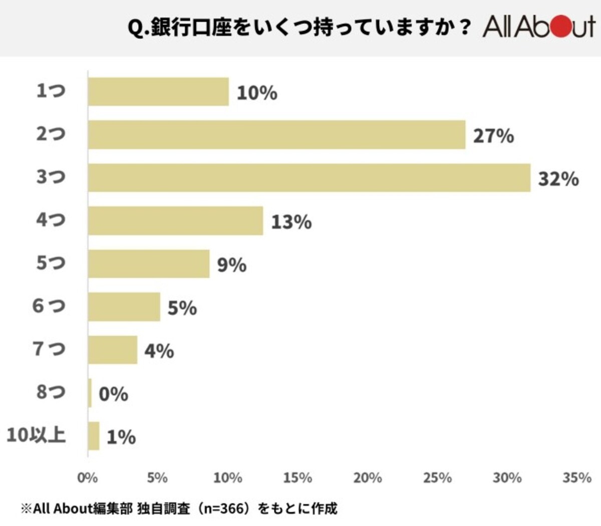 銀行口座はいくつ持ってる？